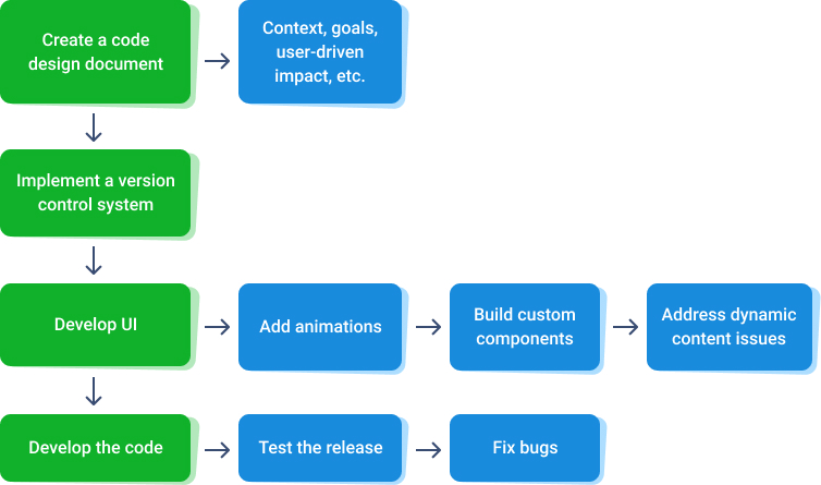 App feature development flowchart