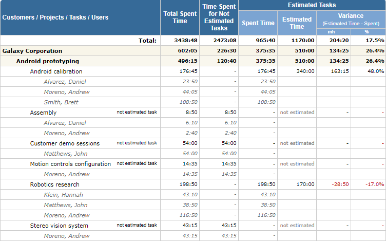 Estimated vs. Actual Time Report in actiTIME