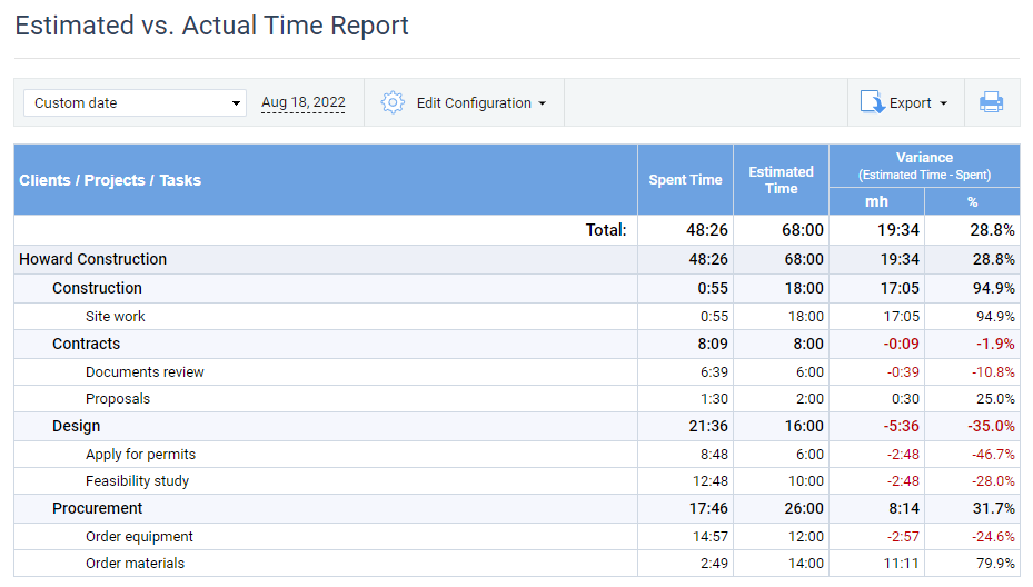 Estimated vs. Actual Time Report