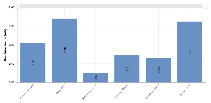 Overtime tracking in actiTIME