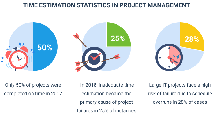 Time estimation statistics in project management, infographic