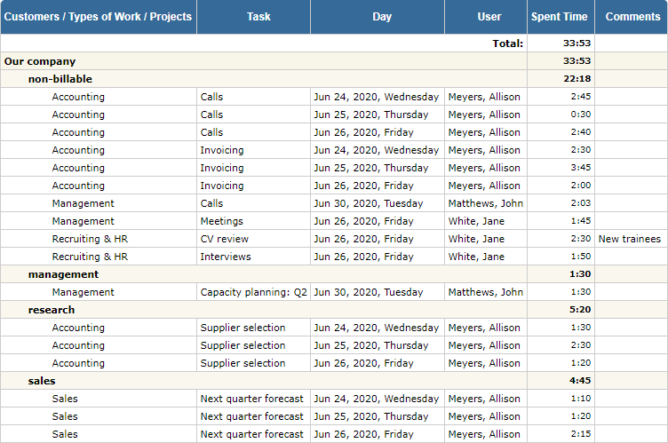 Time Track in Detail Report in actiTIME