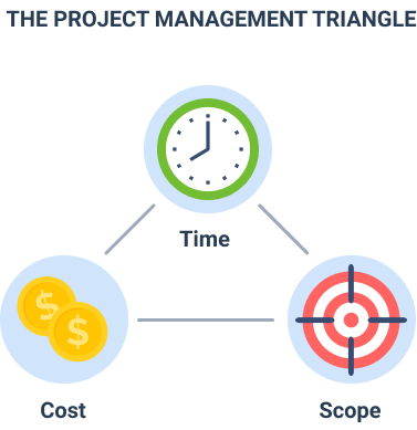 Triple Constraint Model